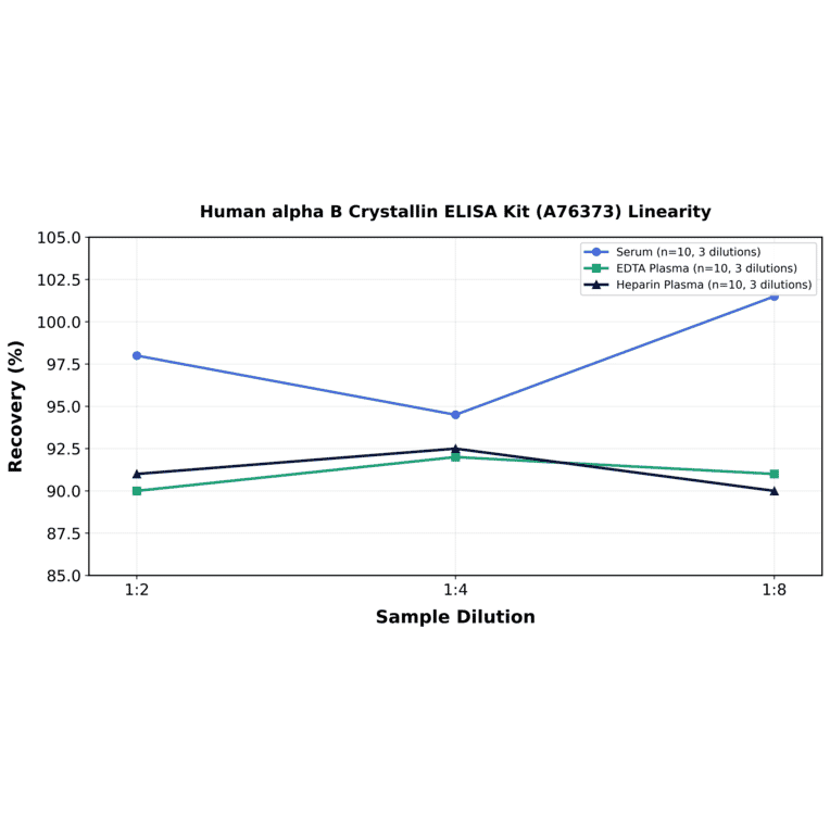 Linearity - Human alpha B Crystallin ELISA Kit (A76373) - Antibodies.com
