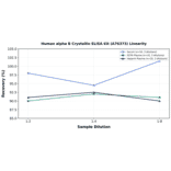 Linearity - Human alpha B Crystallin ELISA Kit (A76373) - Antibodies.com