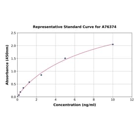 Standard Curve - Mouse NG2 ELISA Kit (A76374) - Antibodies.com