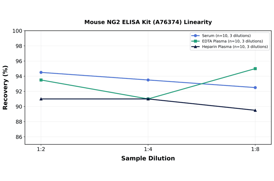 Linearity - Mouse NG2 ELISA Kit (A76374) - Antibodies.com