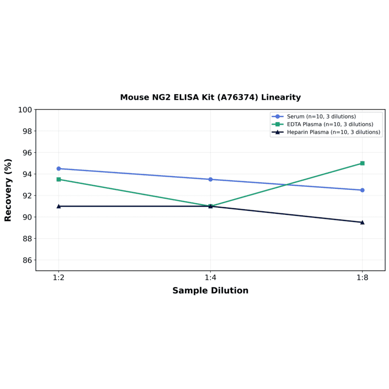 Linearity - Mouse NG2 ELISA Kit (A76374) - Antibodies.com