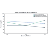 Linearity - Mouse NG2 ELISA Kit (A76374) - Antibodies.com