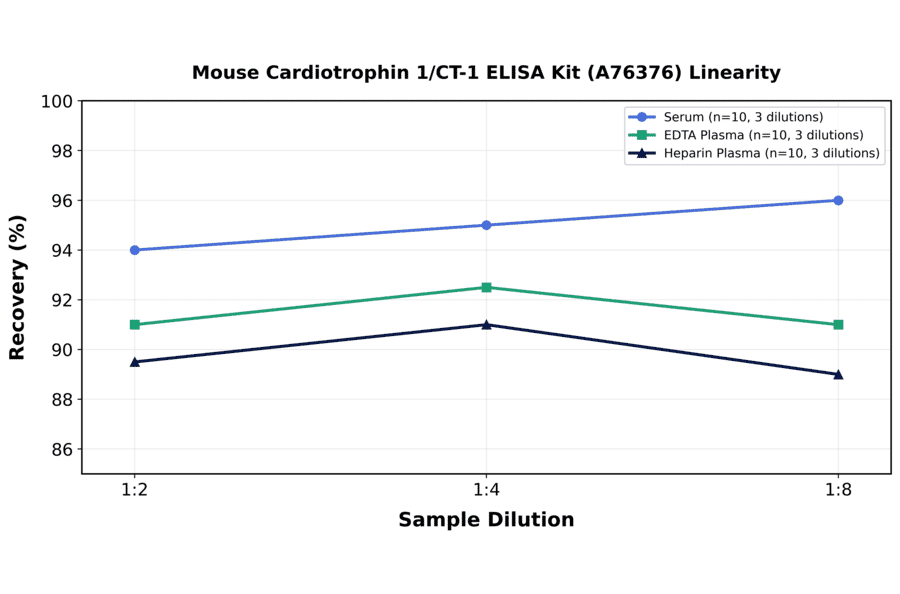 Linearity - Mouse Cardiotrophin 1/CT-1 ELISA Kit (A76376) - Antibodies.com