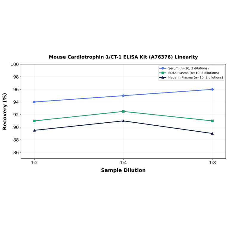 Linearity - Mouse Cardiotrophin 1/CT-1 ELISA Kit (A76376) - Antibodies.com
