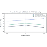 Linearity - Mouse Cardiotrophin 1/CT-1 ELISA Kit (A76376) - Antibodies.com