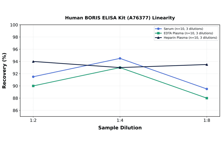 Linearity - Human BORIS ELISA Kit (A76377) - Antibodies.com