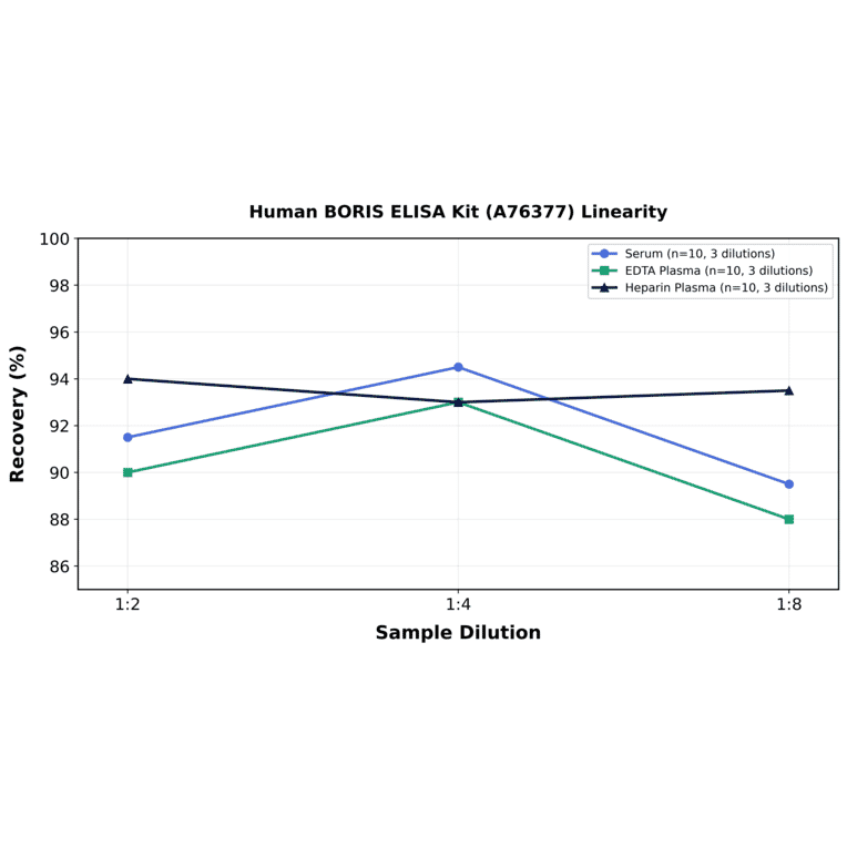 Linearity - Human BORIS ELISA Kit (A76377) - Antibodies.com
