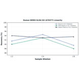 Linearity - Human BORIS ELISA Kit (A76377) - Antibodies.com