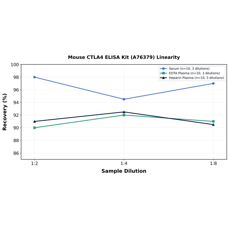 Linearity - Mouse CTLA4 ELISA Kit (A76379) - Antibodies.com
