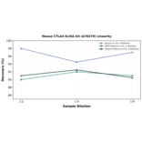 Linearity - Mouse CTLA4 ELISA Kit (A76379) - Antibodies.com