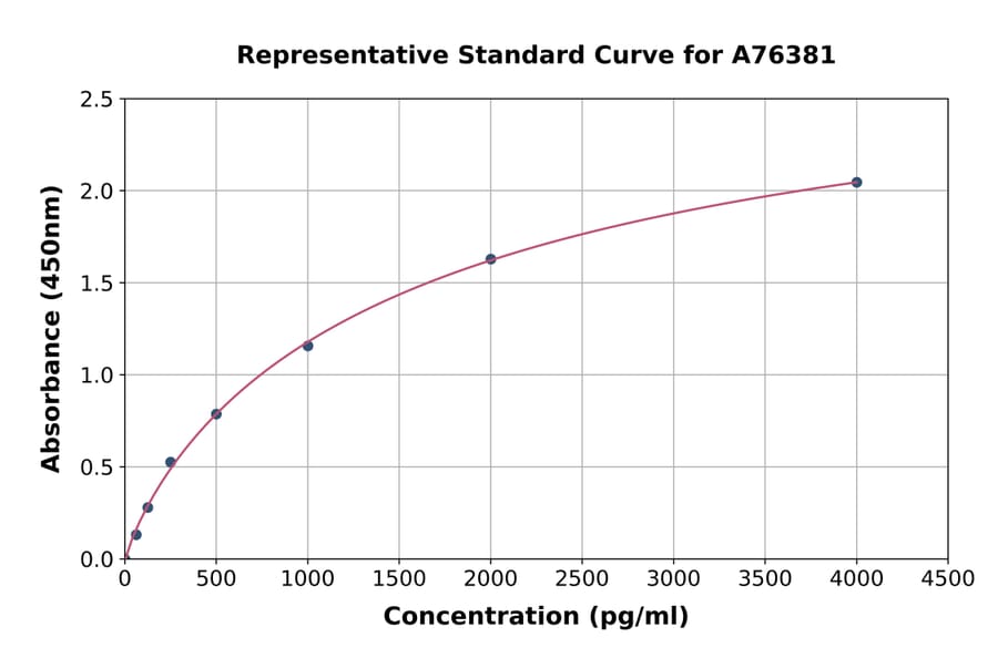Standard Curve - Human Cathepsin L/MEP ELISA Kit (A76381) - Antibodies.com