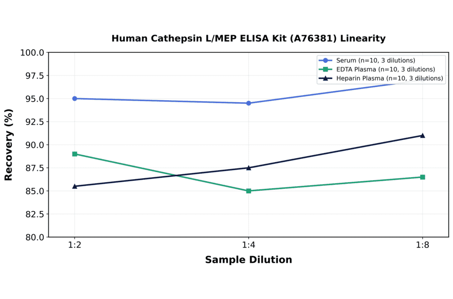 Linearity - Human Cathepsin L/MEP ELISA Kit (A76381) - Antibodies.com