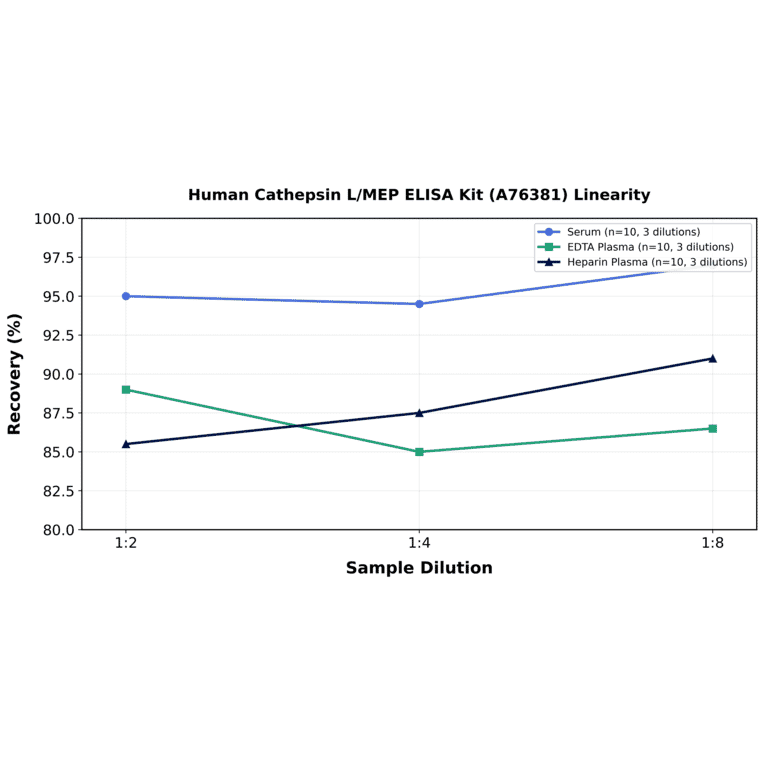 Linearity - Human Cathepsin L/MEP ELISA Kit (A76381) - Antibodies.com