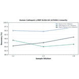 Linearity - Human Cathepsin L/MEP ELISA Kit (A76381) - Antibodies.com