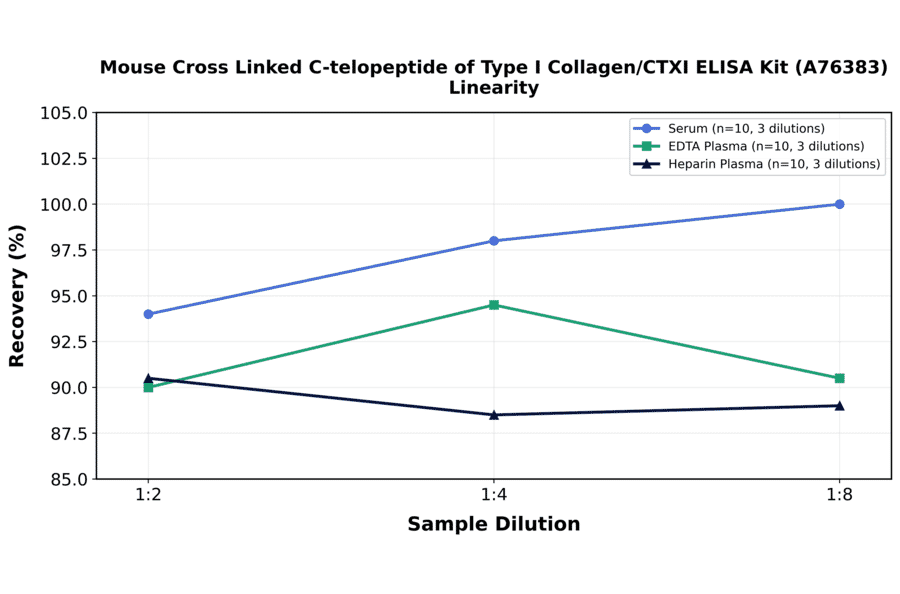 Linearity - Mouse Cross Linked C-telopeptide of Type I Collagen/CTXI ELISA Kit (A76383) - Antibodies.com