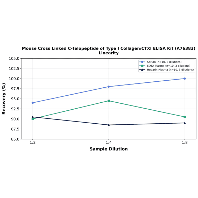 Linearity - Mouse Cross Linked C-telopeptide of Type I Collagen/CTXI ELISA Kit (A76383) - Antibodies.com