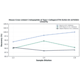 Linearity - Mouse Cross Linked C-telopeptide of Type I Collagen/CTXI ELISA Kit (A76383) - Antibodies.com
