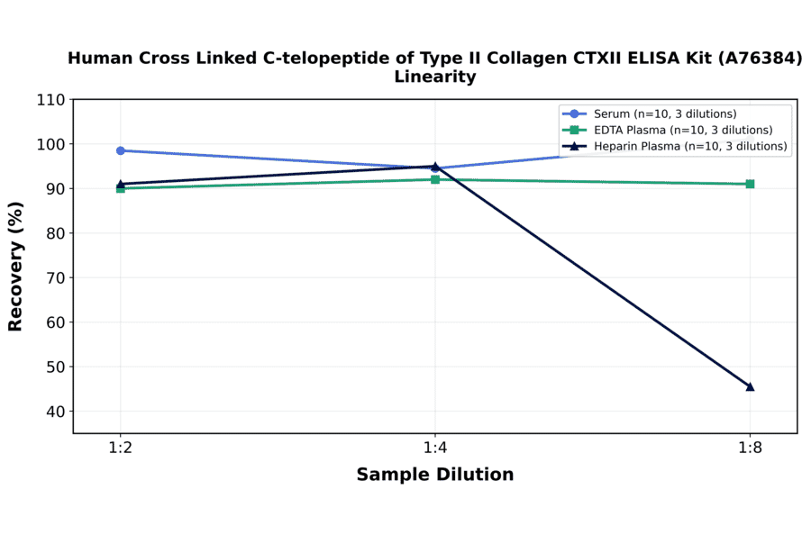 Linearity - Human Cross Linked C-telopeptide of Type II Collagen CTXII ELISA Kit (A76384) - Antibodies.com