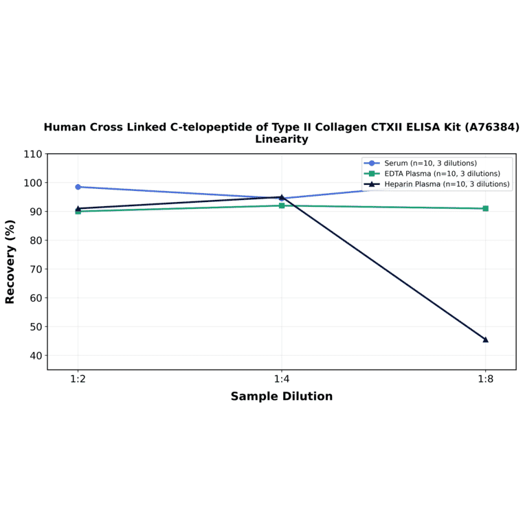 Linearity - Human Cross Linked C-telopeptide of Type II Collagen CTXII ELISA Kit (A76384) - Antibodies.com