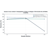 Linearity - Human Cross Linked C-telopeptide of Type II Collagen CTXII ELISA Kit (A76384) - Antibodies.com