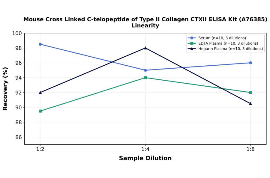 Linearity - Mouse Cross Linked C-telopeptide of Type II Collagen CTXII ELISA Kit (A76385) - Antibodies.com