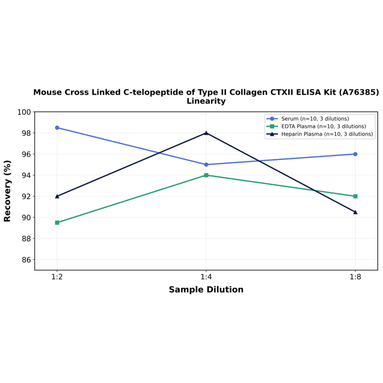 Linearity - Mouse Cross Linked C-telopeptide of Type II Collagen CTXII ELISA Kit (A76385) - Antibodies.com