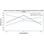 Linearity - Mouse Cross Linked C-telopeptide of Type II Collagen CTXII ELISA Kit (A76385) - Antibodies.com