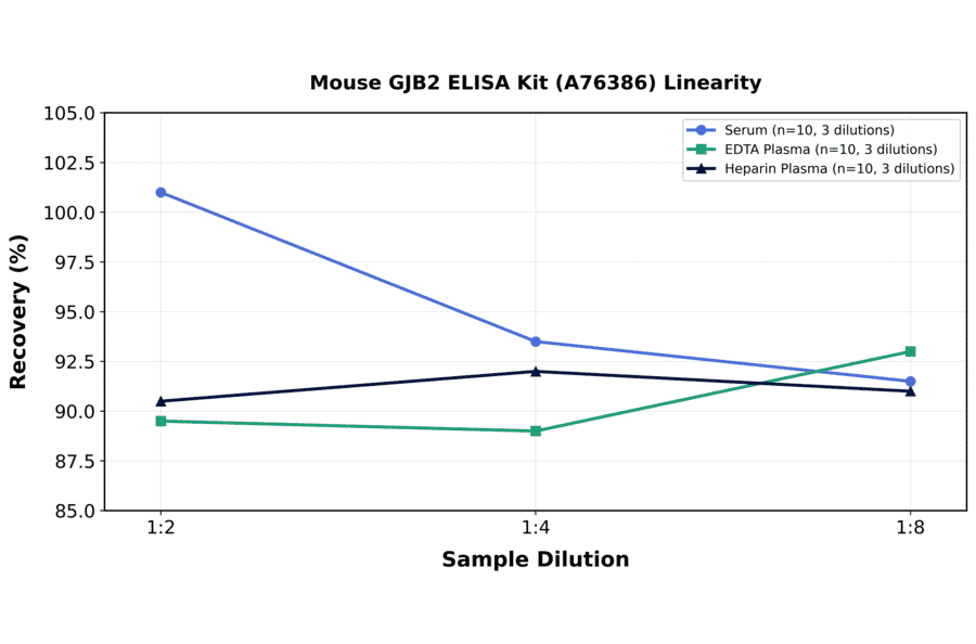 Linearity - Mouse GJB2 ELISA Kit (A76386) - Antibodies.com