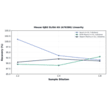 Linearity - Mouse GJB2 ELISA Kit (A76386) - Antibodies.com