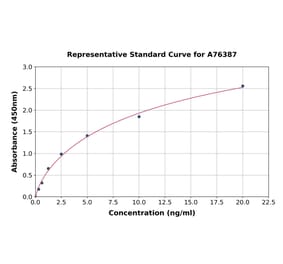 Standard Curve - Human GJB2 ELISA Kit (A76387) - Antibodies.com