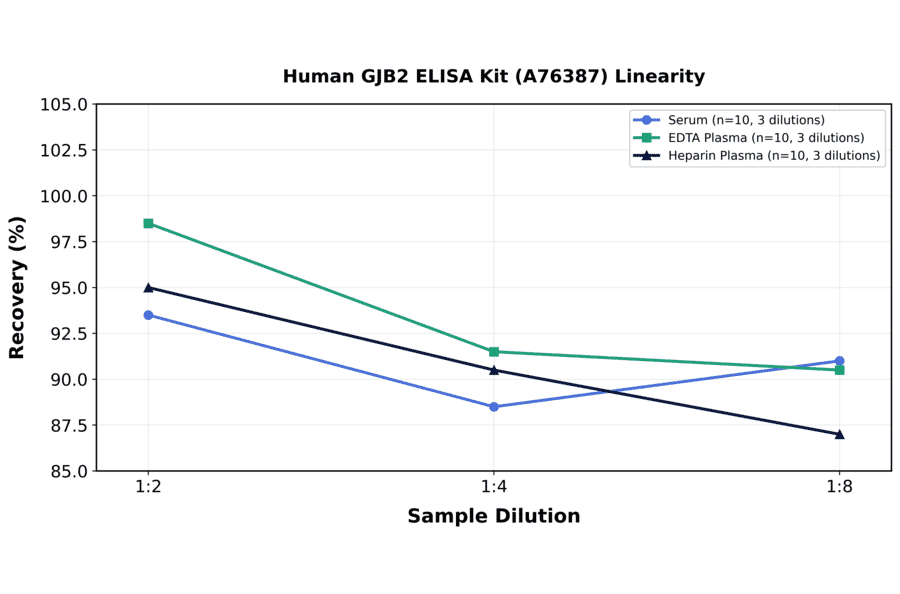Linearity - Human GJB2 ELISA Kit (A76387) - Antibodies.com