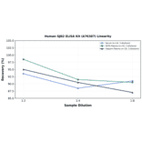 Linearity - Human GJB2 ELISA Kit (A76387) - Antibodies.com