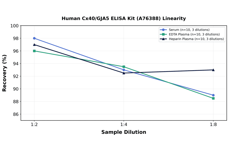 Linearity - Human Cx40/GJA5 ELISA Kit (A76388) - Antibodies.com