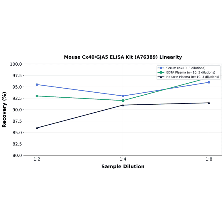 Linearity - Mouse Cx40/GJA5 ELISA Kit (A76389) - Antibodies.com