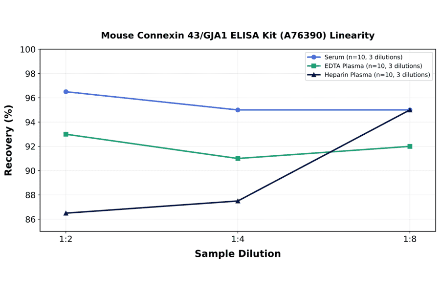 Linearity - Mouse Connexin 43/GJA1 ELISA Kit (A76390) - Antibodies.com