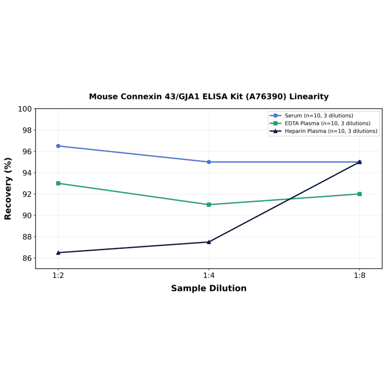 Linearity - Mouse Connexin 43/GJA1 ELISA Kit (A76390) - Antibodies.com
