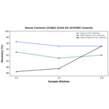 Linearity - Mouse Connexin 43/GJA1 ELISA Kit (A76390) - Antibodies.com