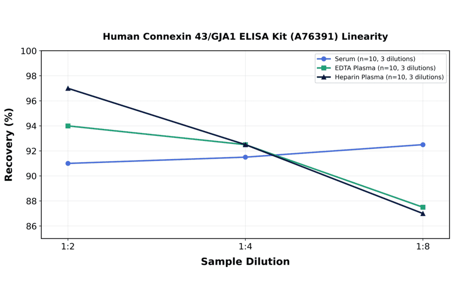 Linearity - Human Connexin 43/GJA1 ELISA Kit (A76391) - Antibodies.com