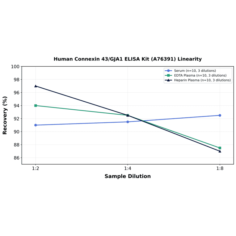 Linearity - Human Connexin 43/GJA1 ELISA Kit (A76391) - Antibodies.com