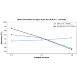 Linearity - Human Connexin 43/GJA1 ELISA Kit (A76391) - Antibodies.com