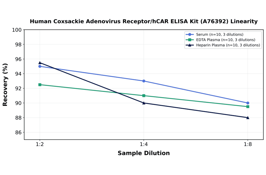 Linearity - Human Coxsackie Adenovirus Receptor/hCAR ELISA Kit (A76392) - Antibodies.com