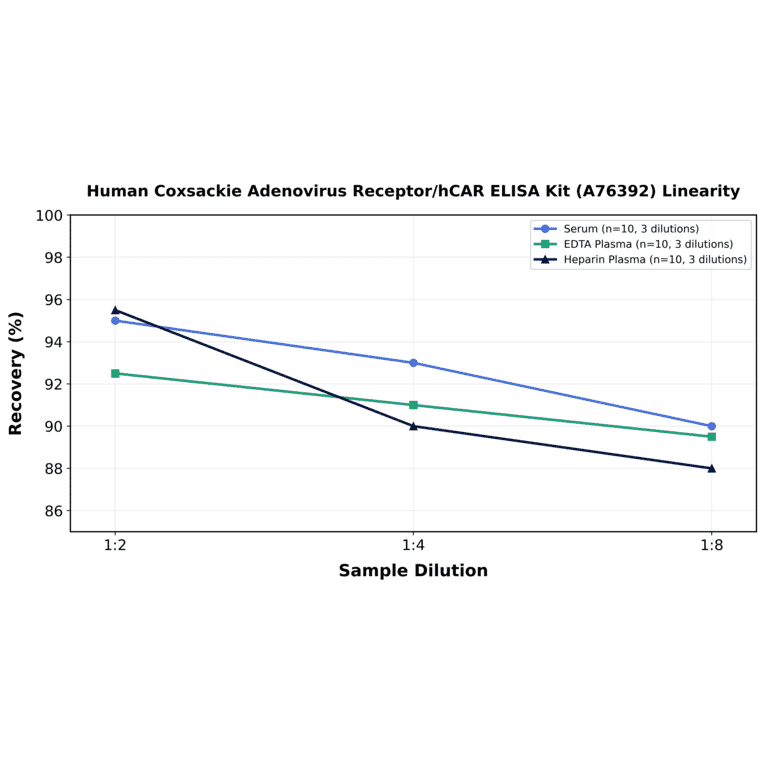 Linearity - Human Coxsackie Adenovirus Receptor/hCAR ELISA Kit (A76392) - Antibodies.com