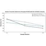 Linearity - Human Coxsackie Adenovirus Receptor/hCAR ELISA Kit (A76392) - Antibodies.com