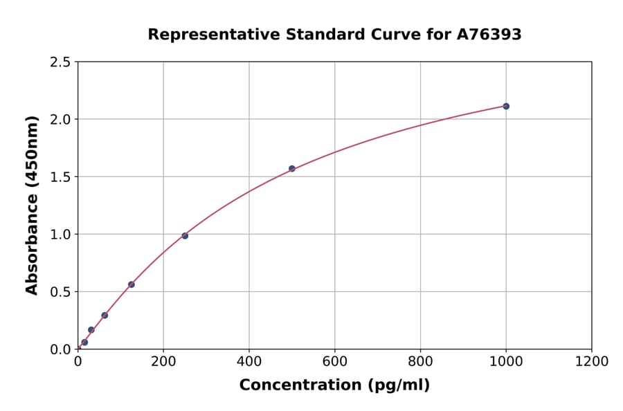 Standard Curve - Human CXCL1/GRO alpha ELISA Kit (A76393) - Antibodies.com