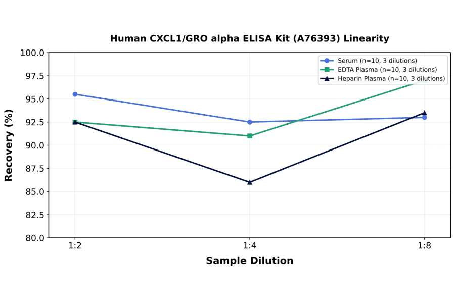 Linearity - Human CXCL1/GRO alpha ELISA Kit (A76393) - Antibodies.com