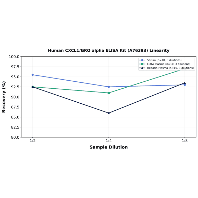 Linearity - Human CXCL1/GRO alpha ELISA Kit (A76393) - Antibodies.com