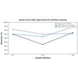 Linearity - Human CXCL1/GRO alpha ELISA Kit (A76393) - Antibodies.com