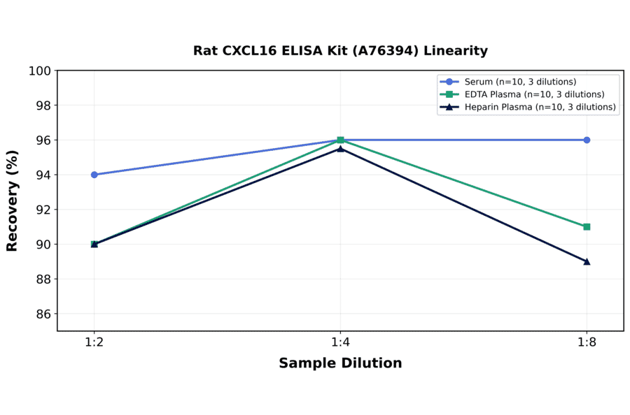 Linearity - Rat CXCL16 ELISA Kit (A76394) - Antibodies.com