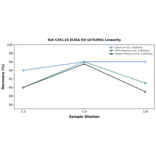 Linearity - Rat CXCL16 ELISA Kit (A76394) - Antibodies.com