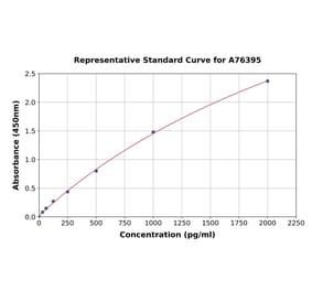 Standard Curve - Human CXCL5 ELISA Kit (A76395) - Antibodies.com